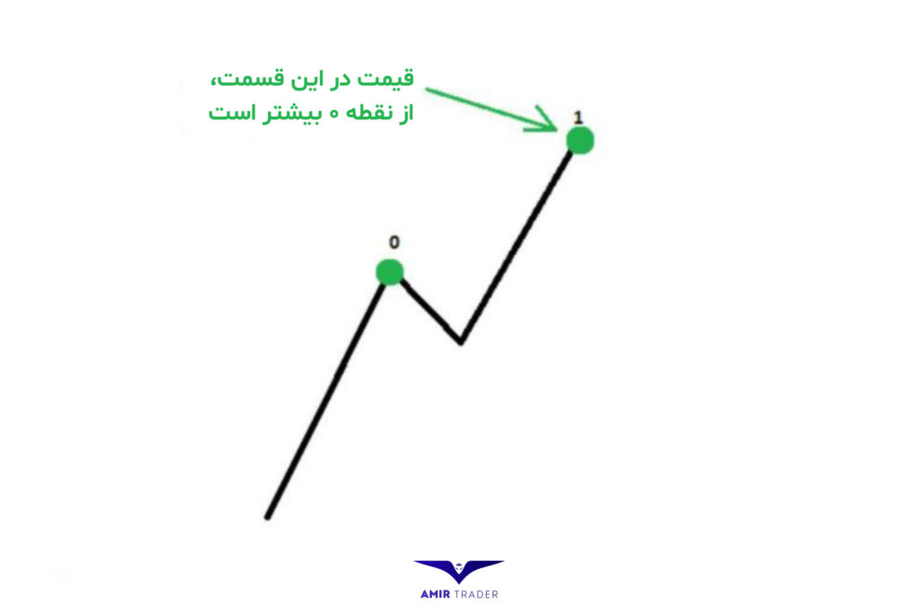موفقیت در فارکس