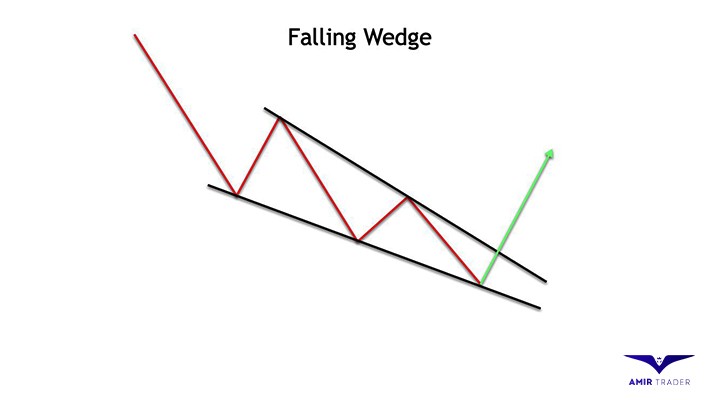 الگوی کنج نزولی یا Falling Wedge چیست؟