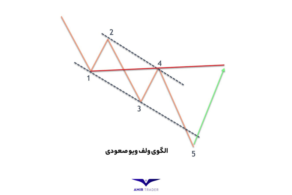 چگونه با استفاده از الگوی ولف ویو (Wolfe Wave) ترید کنیم؟ - امیر تریدر ولف ویو (Wolfe Wave) چیست؟