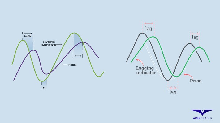 اندیکاتور پیشرو (Leading indicator) چیست؟